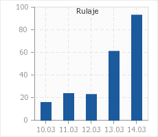 Rulaje